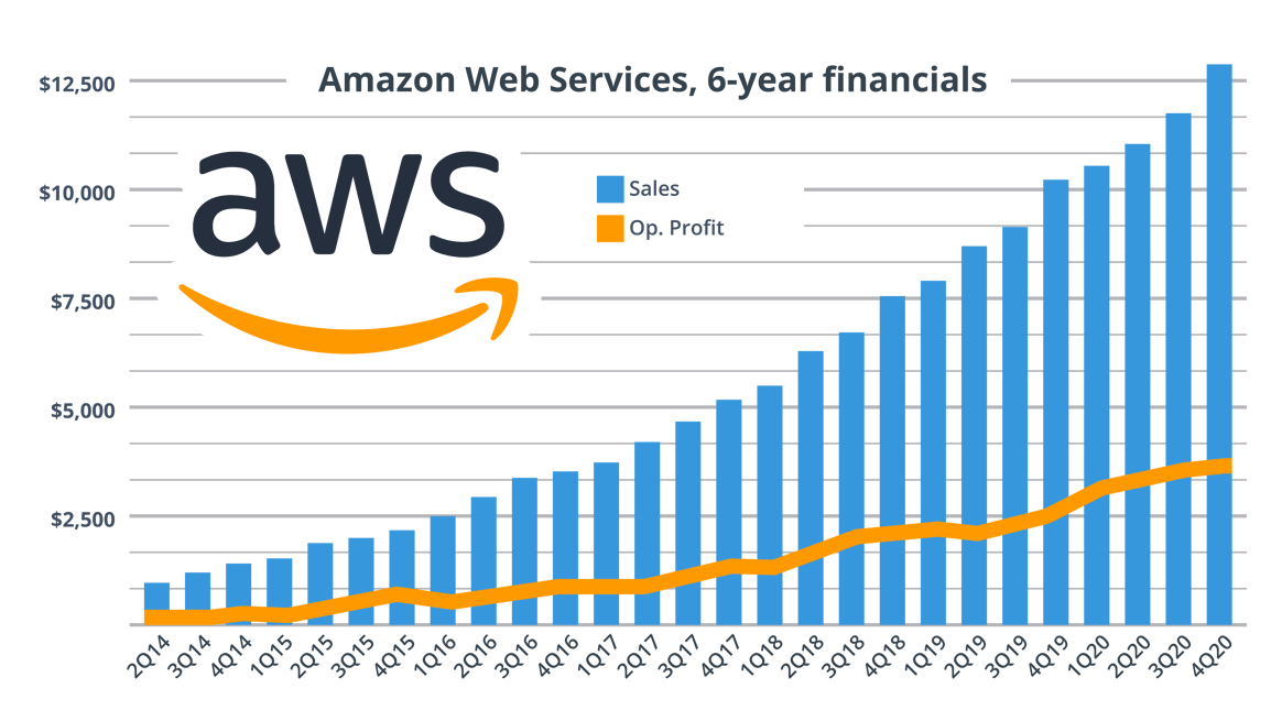The substantial growth of Amazon's web service's revenue growth