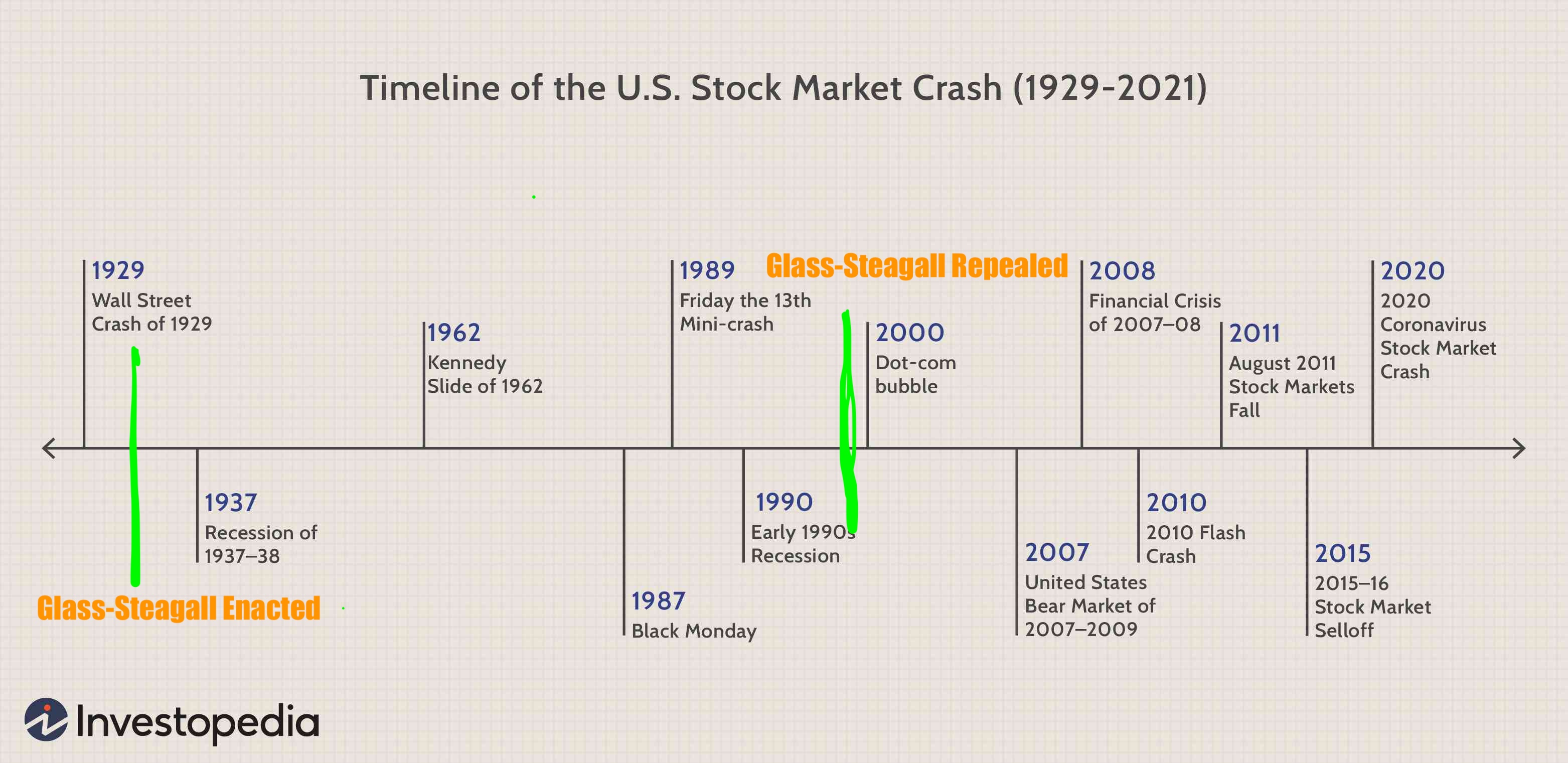 A timeline of market crashes with the timeline of Glass-Steagall super imposed showing correlation between its repeal and the constant financial crashes of the 2000s